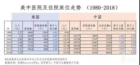 是喜還是憂？中國人均病床數(shù)遠超美國-肽度TIMEDOO