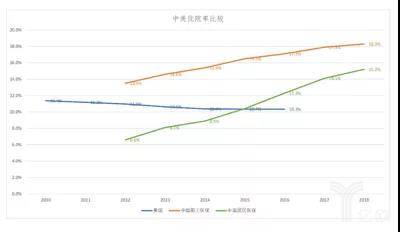 是喜還是憂？中國人均病床數(shù)遠超美國-肽度TIMEDOO
