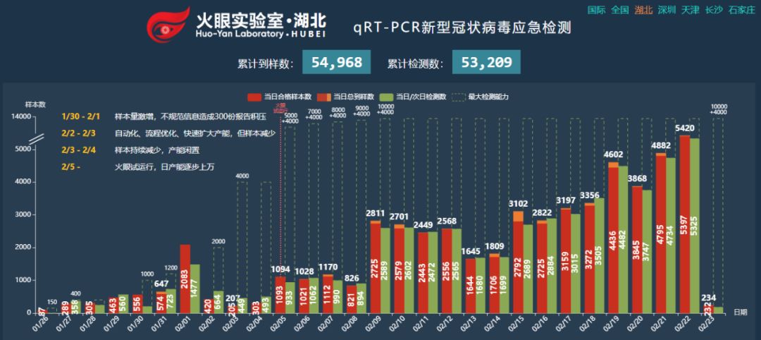 華大基因在全國完成逾20萬人份核酸檢測 武漢“火眼”5.5萬人份-肽度TIMEDOO