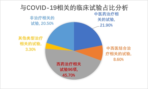 210項(xiàng)新冠臨床試驗(yàn)專家點(diǎn)評來了!-肽度TIMEDOO