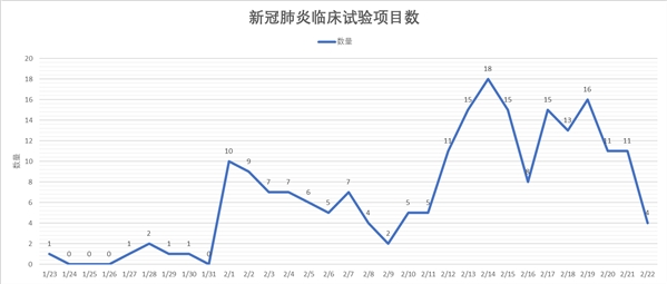 210項(xiàng)新冠臨床試驗(yàn)專家點(diǎn)評來了!-肽度TIMEDOO