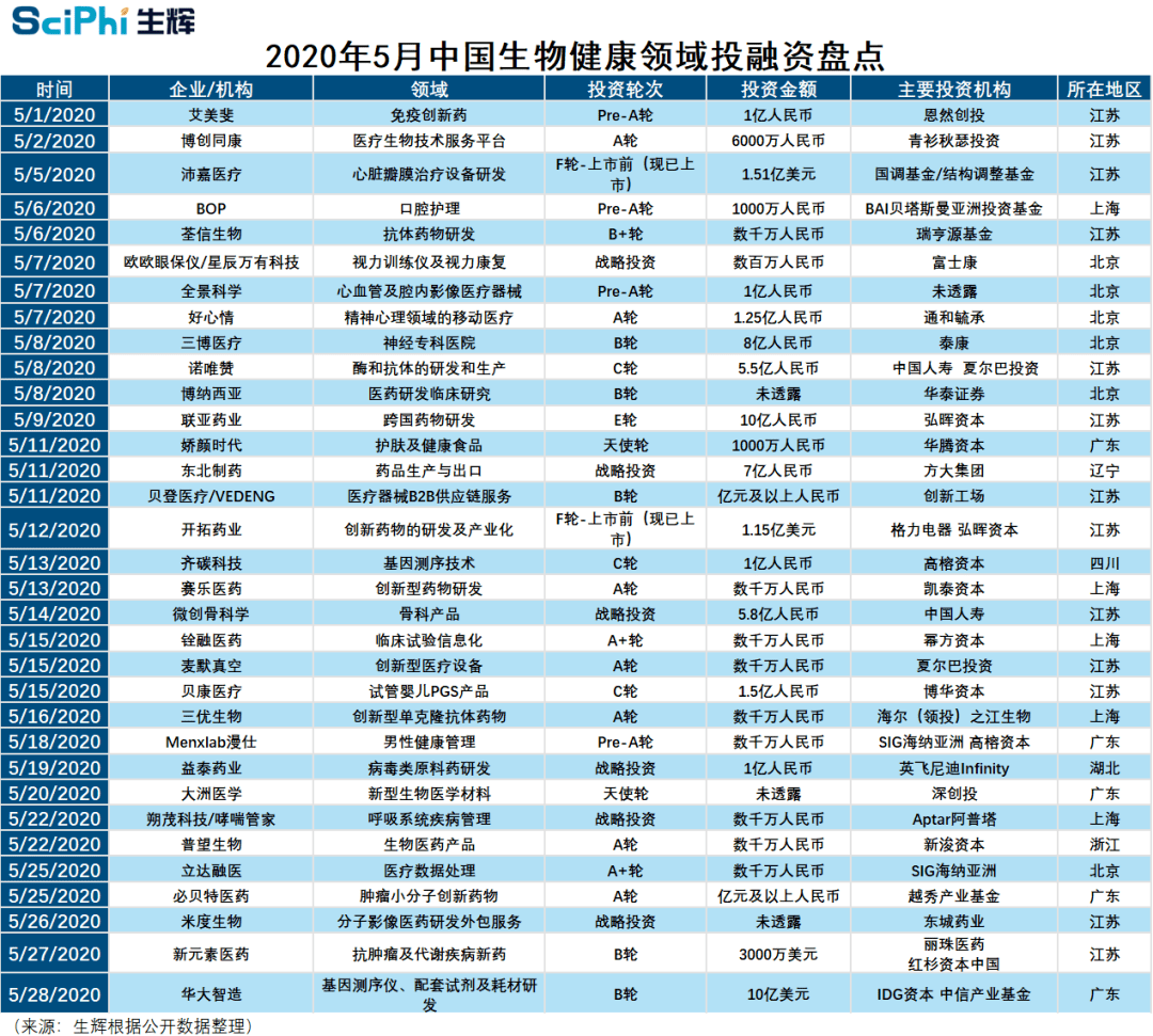 全球生命科學(xué)領(lǐng)域5月融資盤點：單筆最大為中國測序企業(yè)獲投超10億美元-肽度TIMEDOO