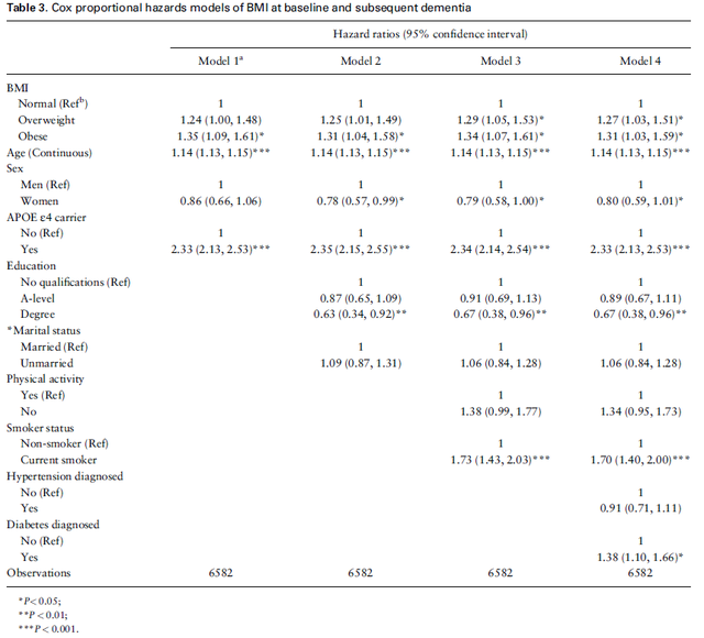 英國倫敦大學(xué)：超重或腹部肥胖，老年癡呆的風(fēng)險(xiǎn)更高！-肽度TIMEDOO