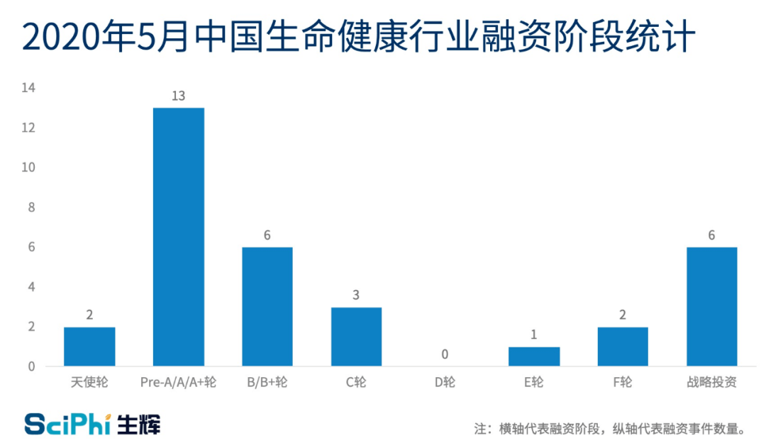 全球生命科學(xué)領(lǐng)域5月融資盤點：單筆最大為中國測序企業(yè)獲投超10億美元-肽度TIMEDOO