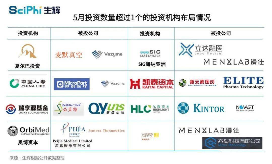 全球生命科學(xué)領(lǐng)域5月融資盤點：單筆最大為中國測序企業(yè)獲投超10億美元-肽度TIMEDOO