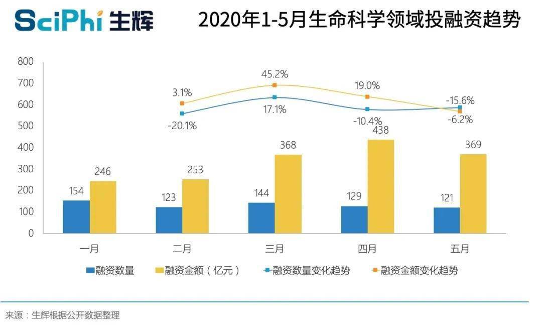 全球生命科學(xué)領(lǐng)域5月融資盤點：單筆最大為中國測序企業(yè)獲投超10億美元-肽度TIMEDOO