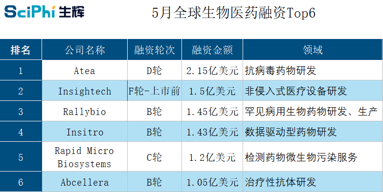 全球生命科學(xué)領(lǐng)域5月融資盤點：單筆最大為中國測序企業(yè)獲投超10億美元-肽度TIMEDOO
