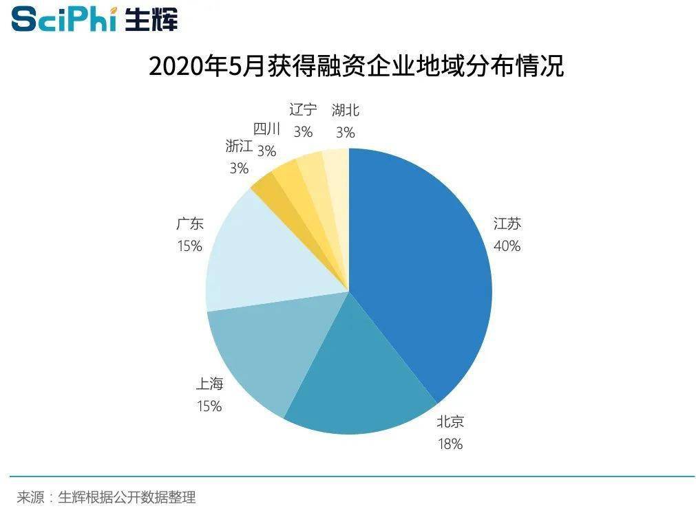 全球生命科學(xué)領(lǐng)域5月融資盤點：單筆最大為中國測序企業(yè)獲投超10億美元-肽度TIMEDOO