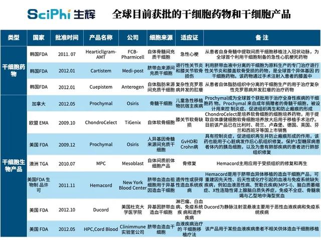 一甲子沉浮，“萬能細(xì)胞”干細(xì)胞療法還有多少種可能？丨縱橫梳理-肽度TIMEDOO