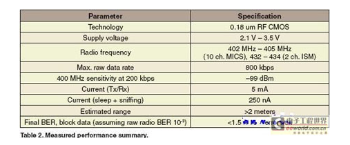 Zarlink Semiconductor: RF接收器植入醫(yī)療設備效果顯著-肽度TIMEDOO