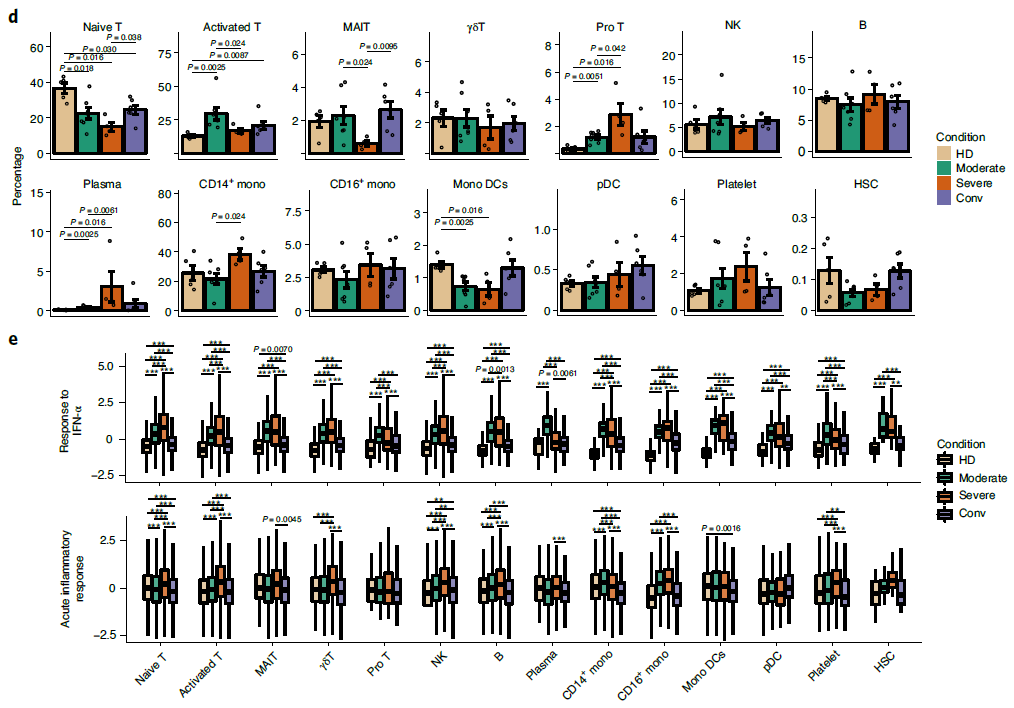 Nature immunoloy:新冠肺炎患者的單細胞免疫圖譜-肽度TIMEDOO