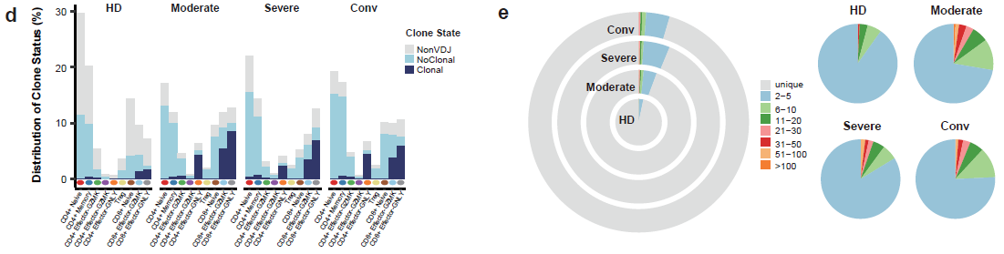 Nature immunoloy:新冠肺炎患者的單細胞免疫圖譜-肽度TIMEDOO