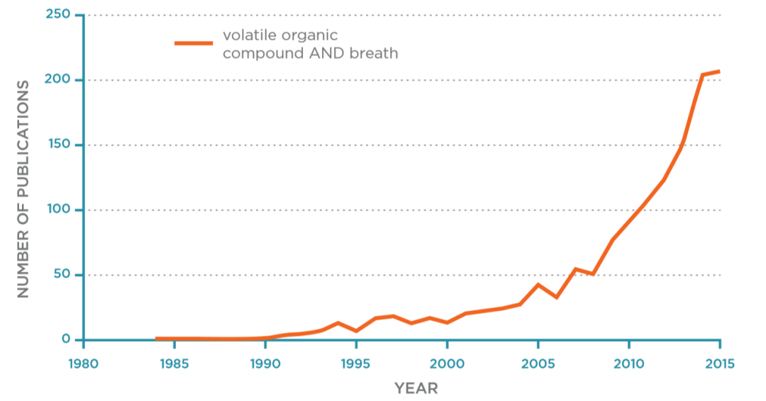 行研 | 呼氣檢測(cè):從辨味識(shí)病到代謝組分析的標(biāo)準(zhǔn)化之路-肽度TIMEDOO