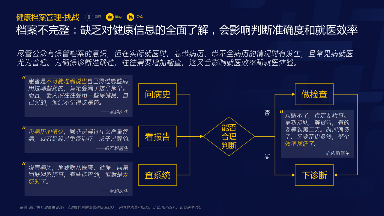 70頁PPT了解智慧醫(yī)療：三大服務(wù)對象的需求洞悉-肽度TIMEDOO