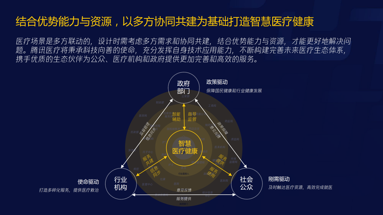 70頁PPT了解智慧醫(yī)療：三大服務(wù)對象的需求洞悉-肽度TIMEDOO
