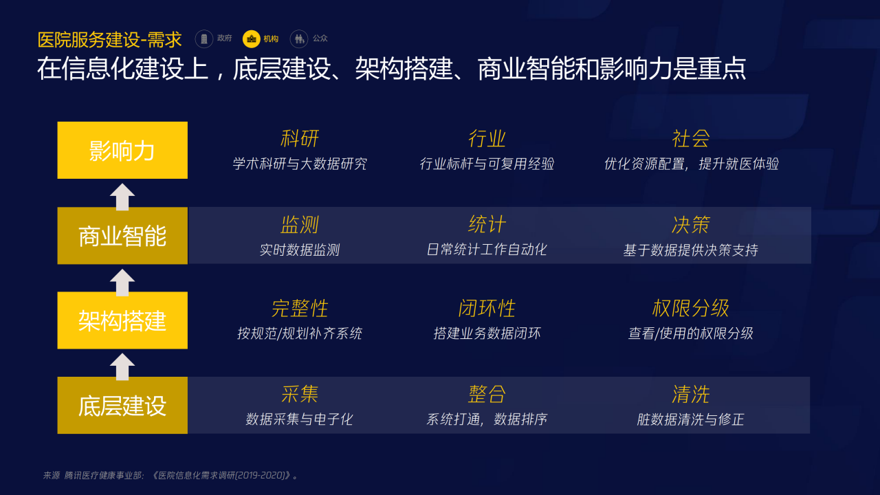 70頁PPT了解智慧醫(yī)療：三大服務(wù)對象的需求洞悉-肽度TIMEDOO