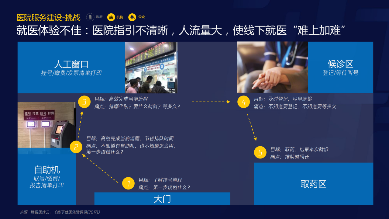 70頁PPT了解智慧醫(yī)療：三大服務(wù)對象的需求洞悉-肽度TIMEDOO