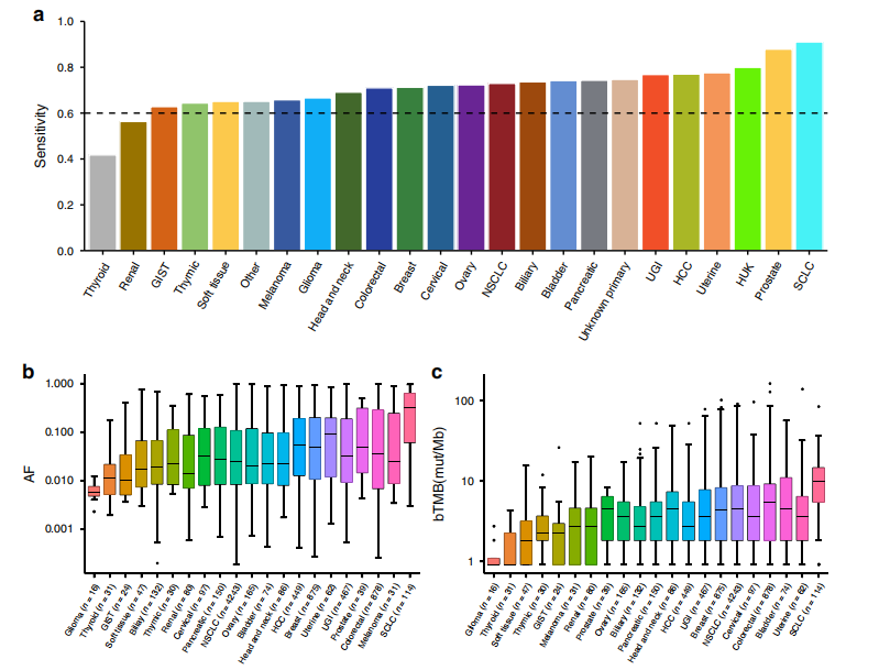 Nature子刊｜華大智造DNBSEQ測序平臺助力超萬例中國泛癌種患者ctDNA檢測研究-肽度TIMEDOO