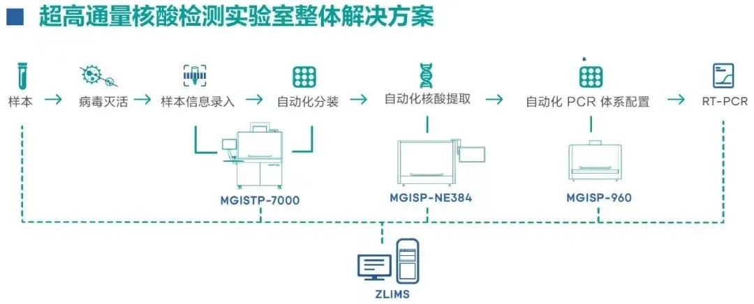 華大智造“本地+移動”一站式核酸檢測平臺助力貴陽市建成大規(guī)模新冠病毒核酸檢測實驗室-肽度TIMEDOO