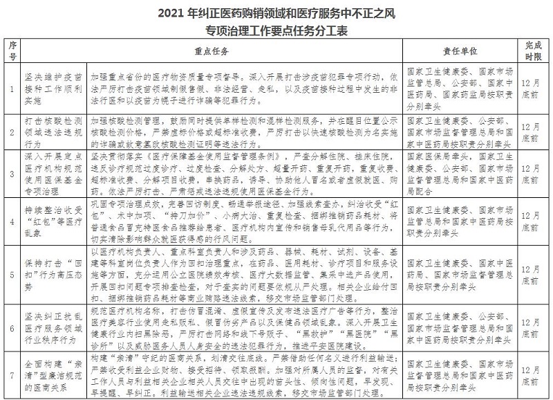 1.jpg 關(guān)于印發(fā)2021年糾正醫(yī)藥購銷領(lǐng)域和醫(yī)療服務(wù)中不正之風(fēng)工作要點(diǎn)的通知-肽度TIMEDOO