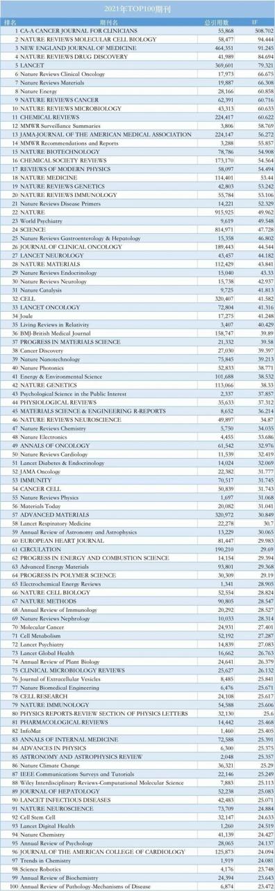 最新SCI影響因子出爐，最高IF突破500分！-肽度TIMEDOO