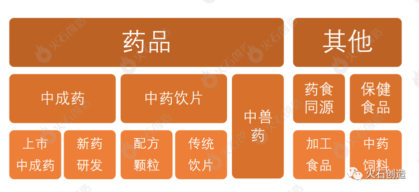 從產(chǎn)業(yè)鏈視角分析中藥產(chǎn)業(yè)發(fā)展機會-肽度TIMEDOO