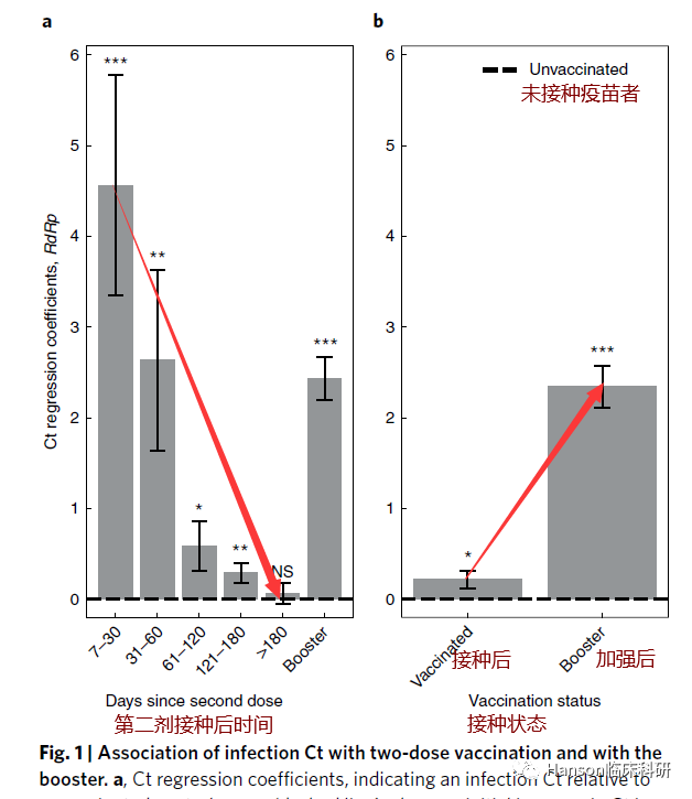 如何接種新冠疫苗才能降低病毒載量，獲得更好的預(yù)防效果？Nat Med重磅研究答疑-肽度TIMEDOO