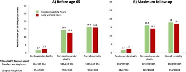 拒絕996！《柳葉刀》子刊：加更多班，得更多病-肽度TIMEDOO