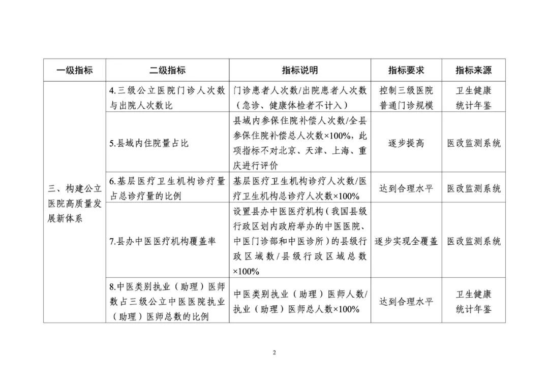 重磅！推進(jìn)公立醫(yī)院高質(zhì)量發(fā)展評(píng)價(jià)指標(biāo)（試行）發(fā)布-肽度TIMEDOO