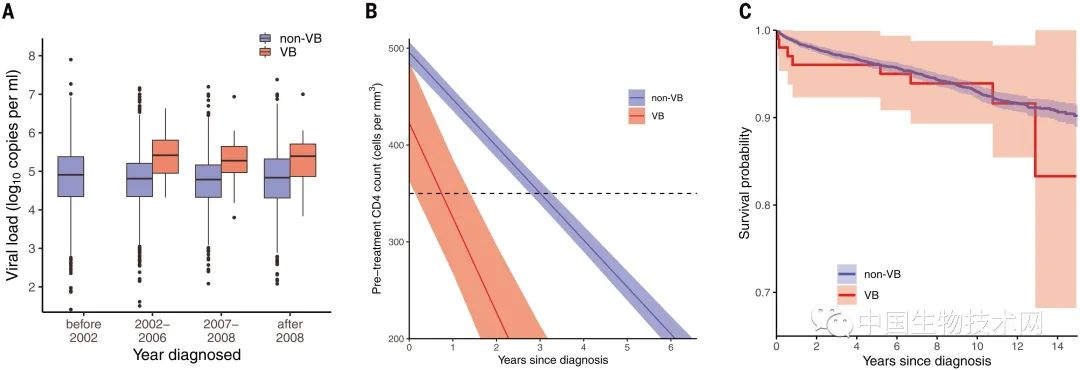 Science：HIV病毒超強(qiáng)變異，為艾滋病進(jìn)程開倍速-肽度TIMEDOO