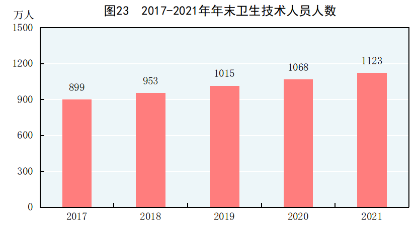 《2021年國民經濟和社會發(fā)展統(tǒng)計公報》出爐!衛(wèi)生健康數字亮眼-肽度TIMEDOO
