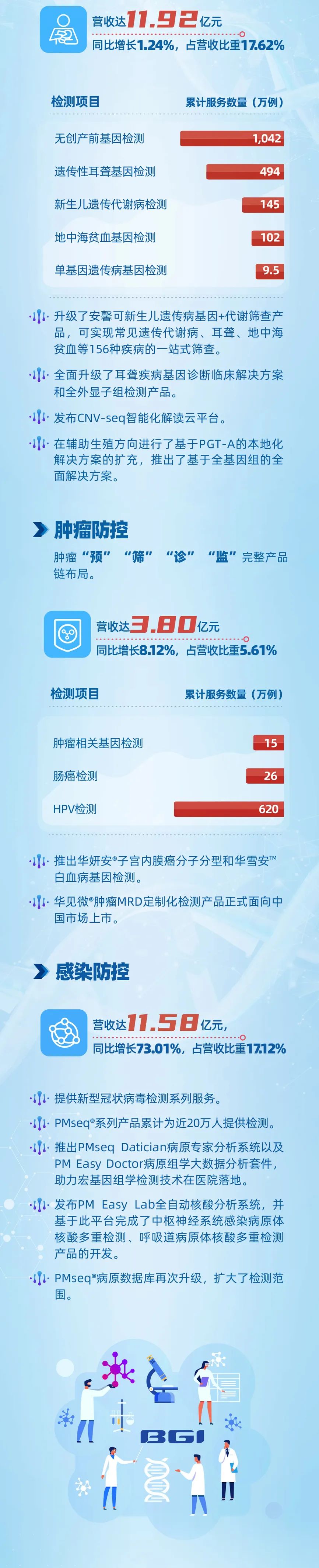 一圖讀懂！華大基因2021年年報(bào)！-肽度TIMEDOO