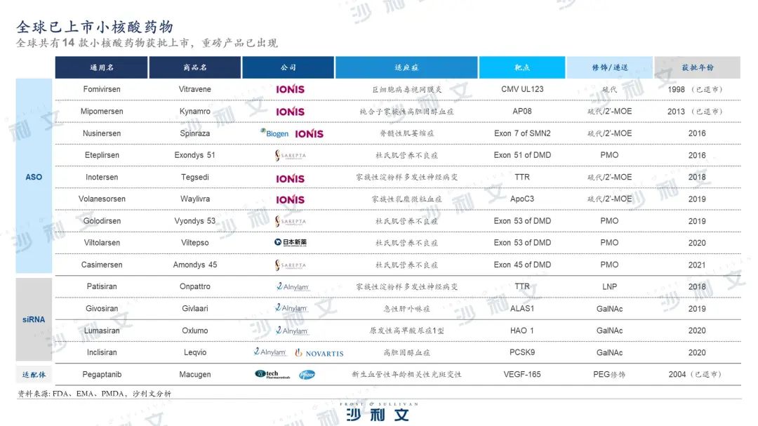 沙利文發(fā)布《核酸藥物市場(chǎng)產(chǎn)業(yè)現(xiàn)狀與未來(lái)發(fā)展研究報(bào)告》-肽度TIMEDOO