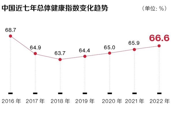 VUCA時(shí)代職場新常態(tài) 《招商信諾人壽2022中國健康指數(shù)白皮書》發(fā)布-肽度TIMEDOO