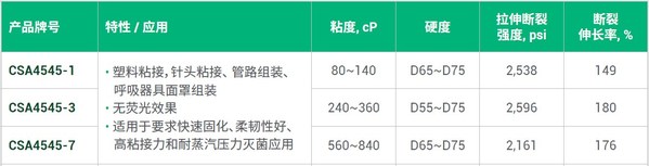 圖2.Hanarey(瀚納瑞)CSA4545系列通用型膠粘劑數(shù)據(jù) Hanarey(瀚納瑞)推出通用型醫(yī)療粘接膠粘劑-肽度TIMEDOO