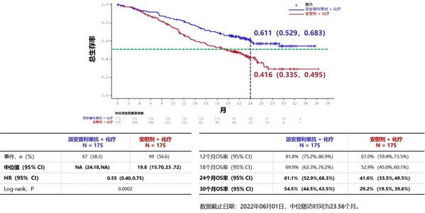 AK105-302研究派安普利單抗+化療組與安慰劑+化療組OS對(duì)比 安尼可獲批一線治療局部晚期或轉(zhuǎn)移性鱗狀非小細(xì)胞肺癌適應(yīng)癥-肽度TIMEDOO