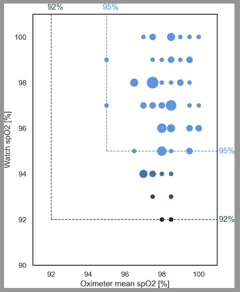 【Nature揭秘】蘋果Apple Watch血氧測量誤差：健康人群的異常值到底有多嚴(yán)重？-肽度TIMEDOO