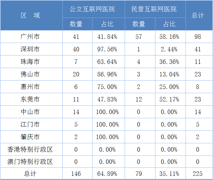 從數(shù)字看大灣區(qū)互聯(lián)網(wǎng)醫(yī)院：集中在廣州，全科、慢病為主，線上跨境服務(wù)尚未突破-肽度TIMEDOO