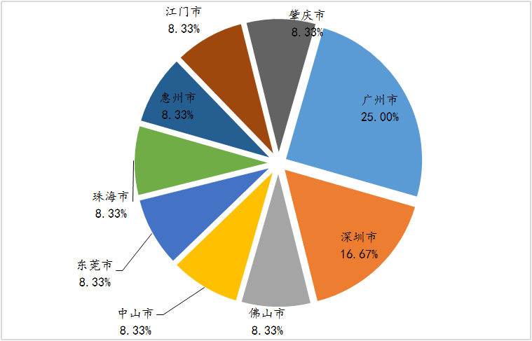 從數(shù)字看大灣區(qū)互聯(lián)網(wǎng)醫(yī)院：集中在廣州，全科、慢病為主，線上跨境服務(wù)尚未突破-肽度TIMEDOO