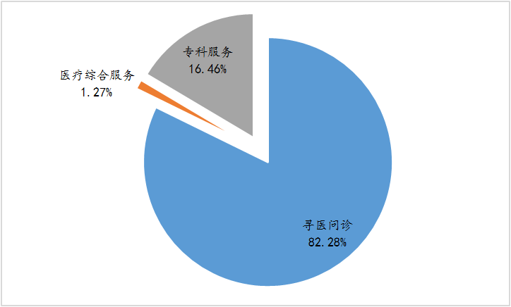 從數(shù)字看大灣區(qū)互聯(lián)網(wǎng)醫(yī)院：集中在廣州，全科、慢病為主，線上跨境服務(wù)尚未突破-肽度TIMEDOO