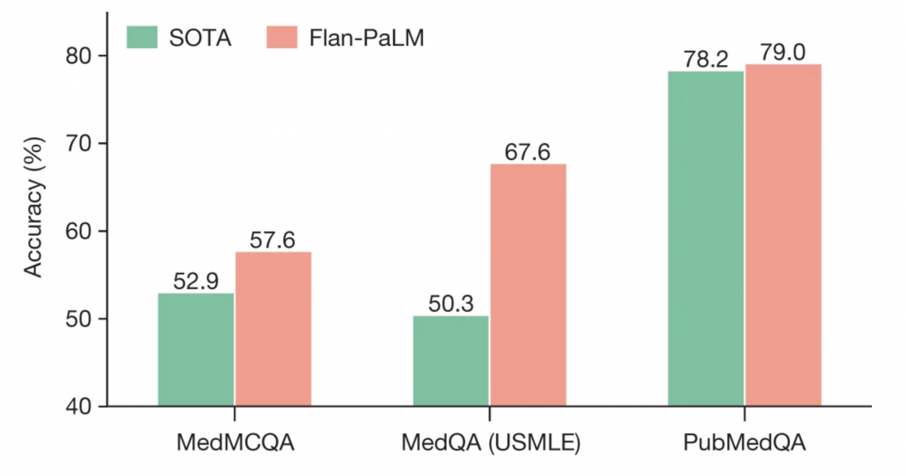 谷歌《自然》論文：回答醫(yī)療咨詢，AI醫(yī)生可與人類醫(yī)生表現(xiàn)相當(dāng)-肽度TIMEDOO