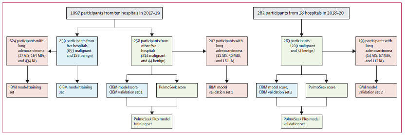何建行教授團(tuán)隊(duì)Lancet Digital Health發(fā)表最新肺結(jié)節(jié)精準(zhǔn)診斷工具，準(zhǔn)確率高達(dá)91%-肽度TIMEDOO