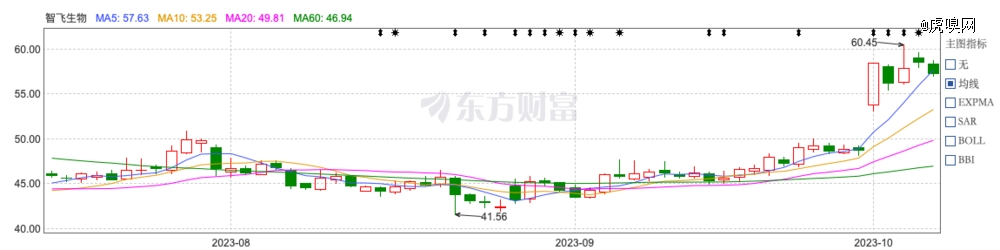 智飛生物，一天狂賺200億背后-肽度TIMEDOO