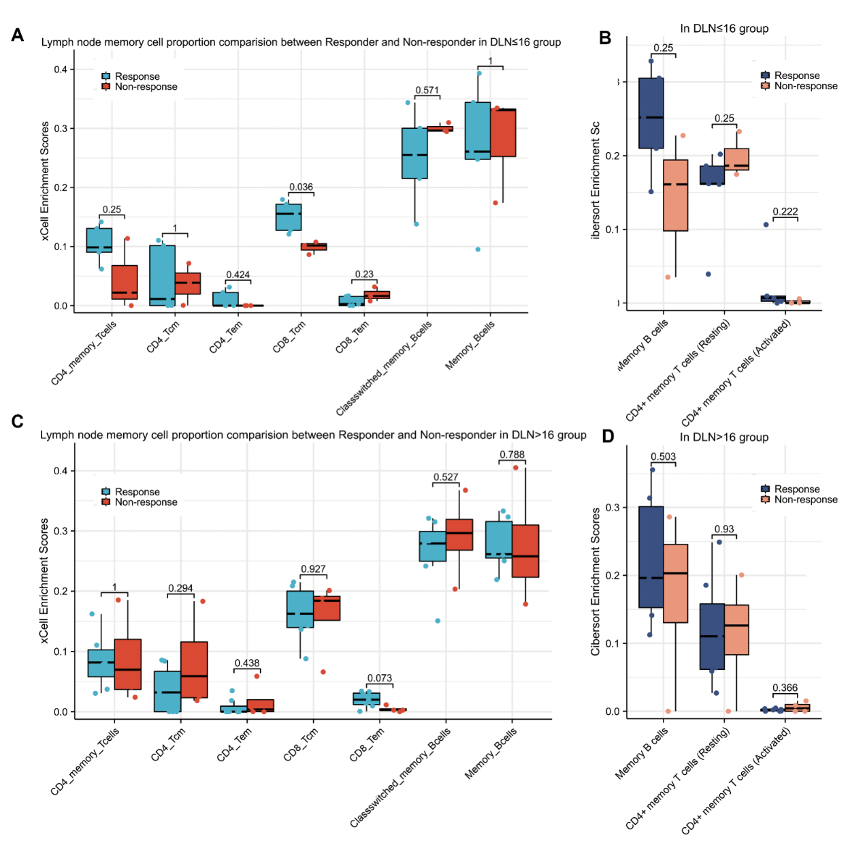 Int J Surg：何建行、朱波、梁文華、蘇春霞合作首次證實(shí)過(guò)度清掃淋巴結(jié)降低免疫治療療效-肽度TIMEDOO