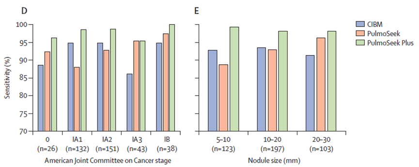 肺結(jié)節(jié)精準(zhǔn)診斷黑科技，準(zhǔn)確率超90%-肽度TIMEDOO