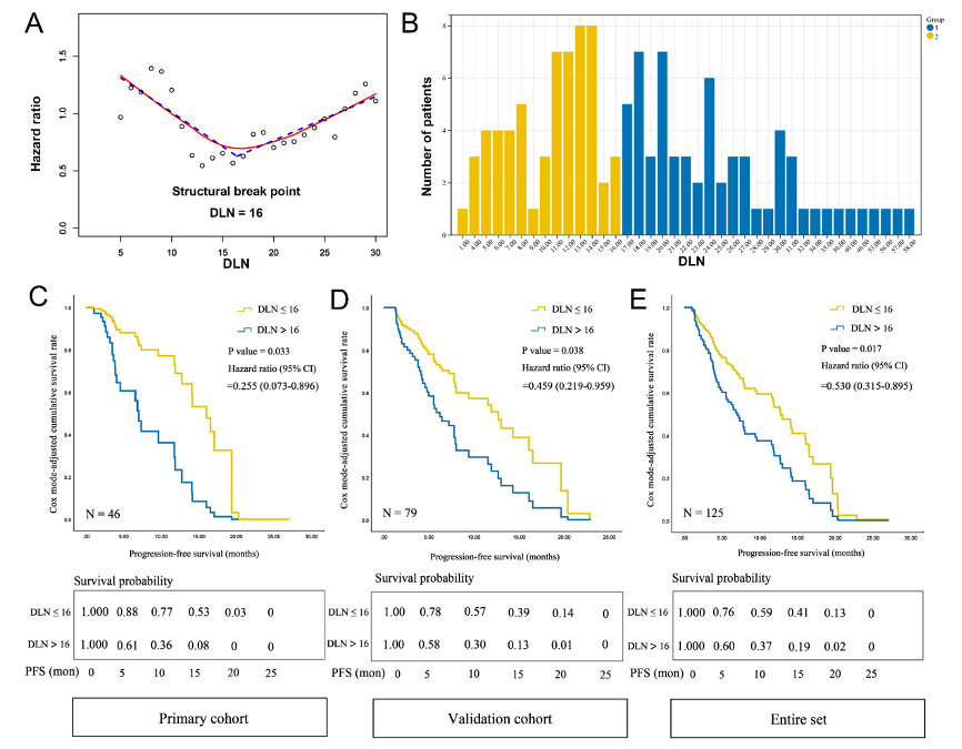 Int J Surg：何建行、朱波、梁文華、蘇春霞合作首次證實(shí)過(guò)度清掃淋巴結(jié)降低免疫治療療效-肽度TIMEDOO
