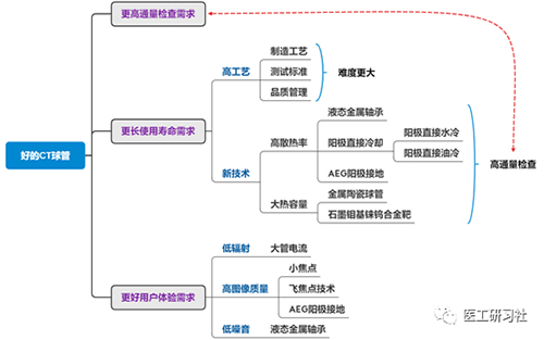 為什么球管是CT差異化競爭的核心？-肽度TIMEDOO