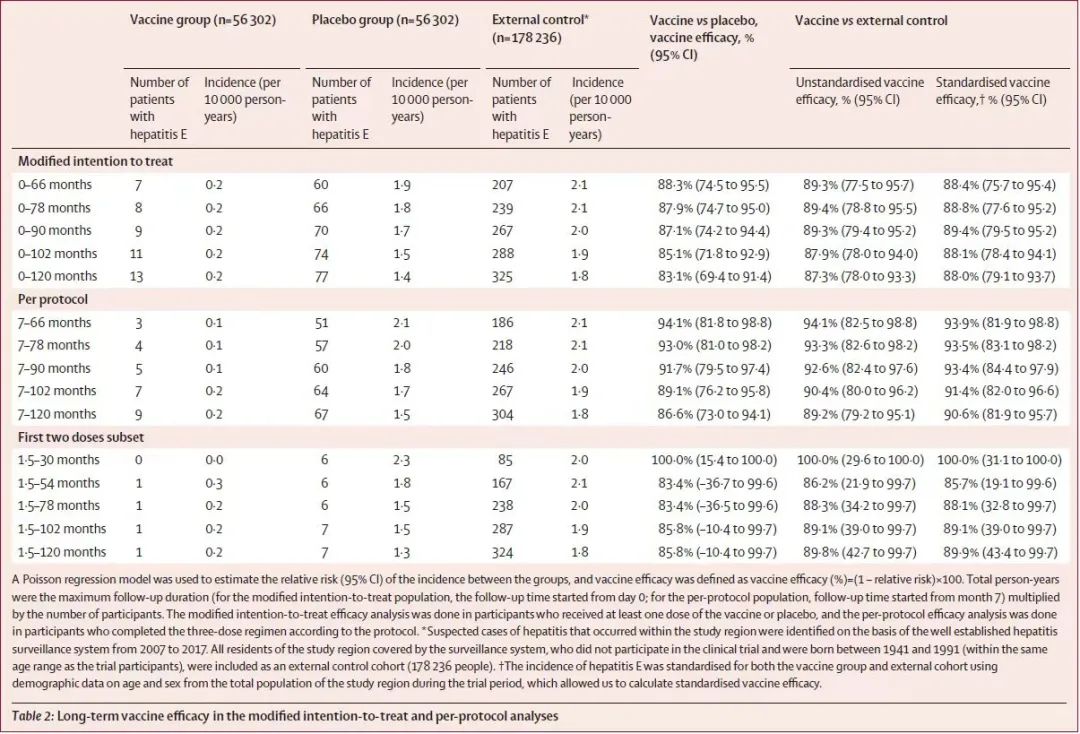 廈大團(tuán)隊(duì)發(fā)表全球唯一戊肝疫苗10年有效性監(jiān)測(cè)結(jié)果-肽度TIMEDOO