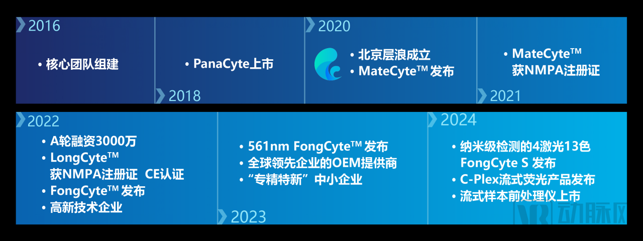 層浪生物逆勢融資近億元，躍為資本擔(dān)任獨(dú)家融資顧問-肽度TIMEDOO