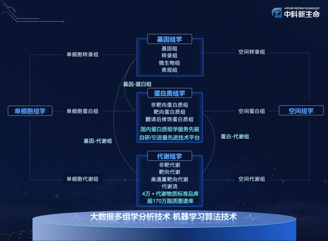 中科新生命完成數(shù)億元C輪融資，廣發(fā)信德領(lǐng)投，盛石資本跟投，浩悅資本連續(xù)擔任獨家財務(wù)顧問-肽度TIMEDOO